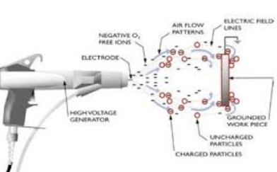 靜電噴涂的是如何工作的？